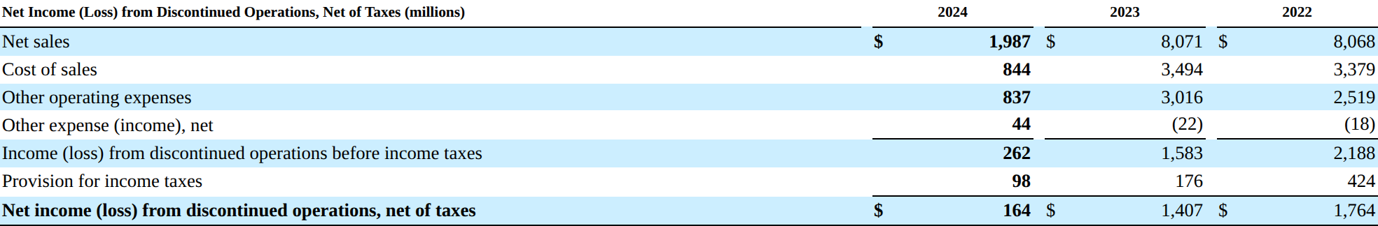 3M Note 2 reconciles net sales and expenses to discontinued-operation income before tax, income tax expense, and net income after tax for 2024, 2023, and 2022.