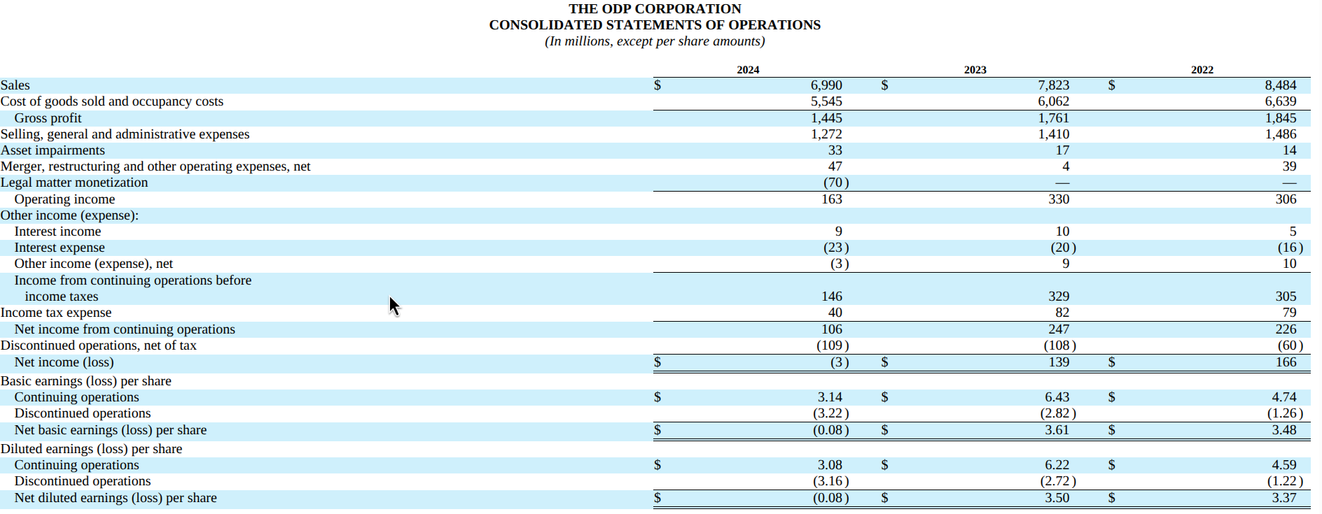 ODP's complete filed statement of operations shows discontinued operations, net of tax, immediately below net income from continuing operations and immediately above net income or loss for 2024, 2023, and 2022.