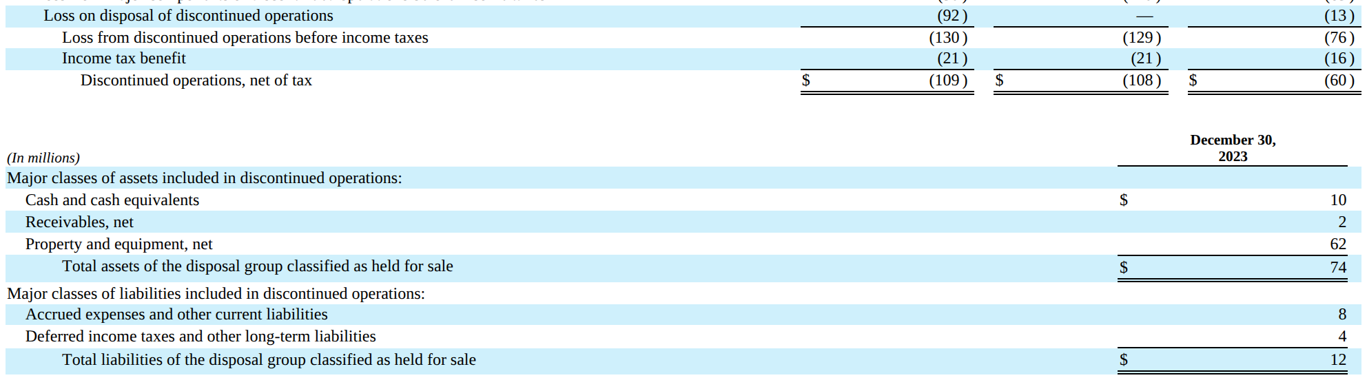 ODP Note 16 shows the disposal loss through the net-of-tax discontinued-operation result and separately lists the assets and liabilities of the Varis disposal group at December 30, 2023.